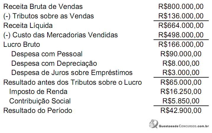 Uma Sociedade Empres Ria Apresentou Os Seguintes Dados Para